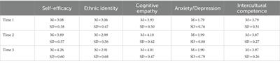 Longitudinal growth in college student self-efficacy and intercultural competence attenuated by anxiety/depression
